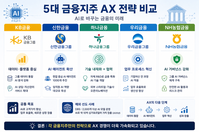 금융지주 AX 비교｜KB·신한·하나·우리·NH농협 AI 전략과 과제