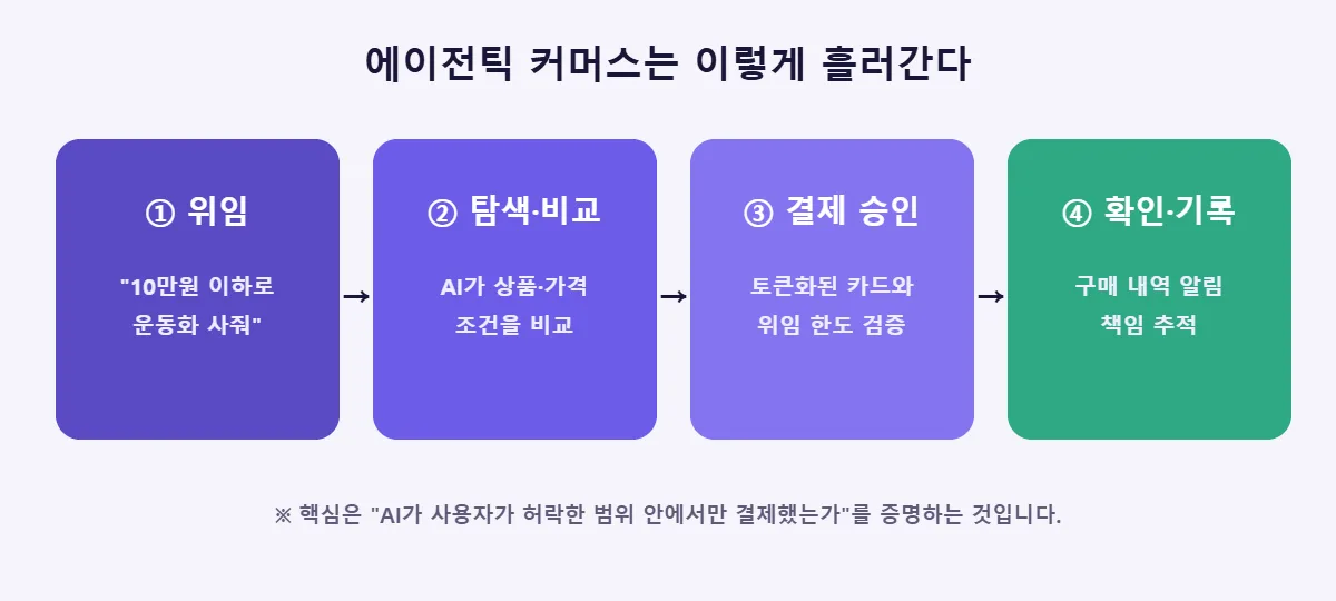 에이전틱 커머스 AI 에이전트 결제 흐름 4단계
