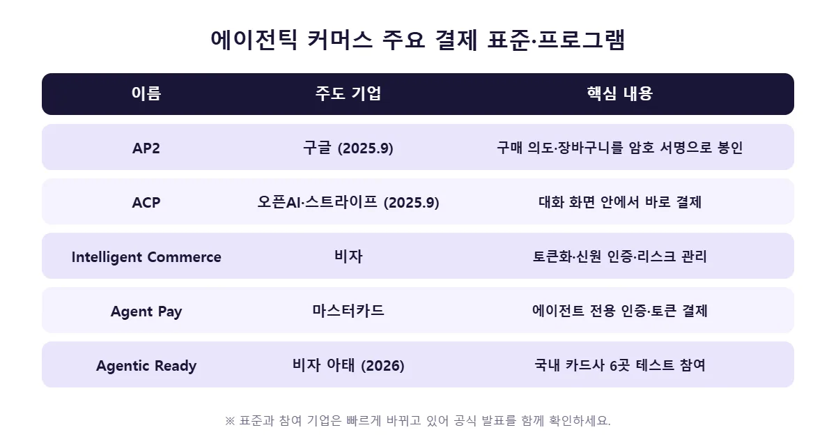 에이전틱 커머스 AP2 ACP 비자 마스터카드 결제 표준 비교