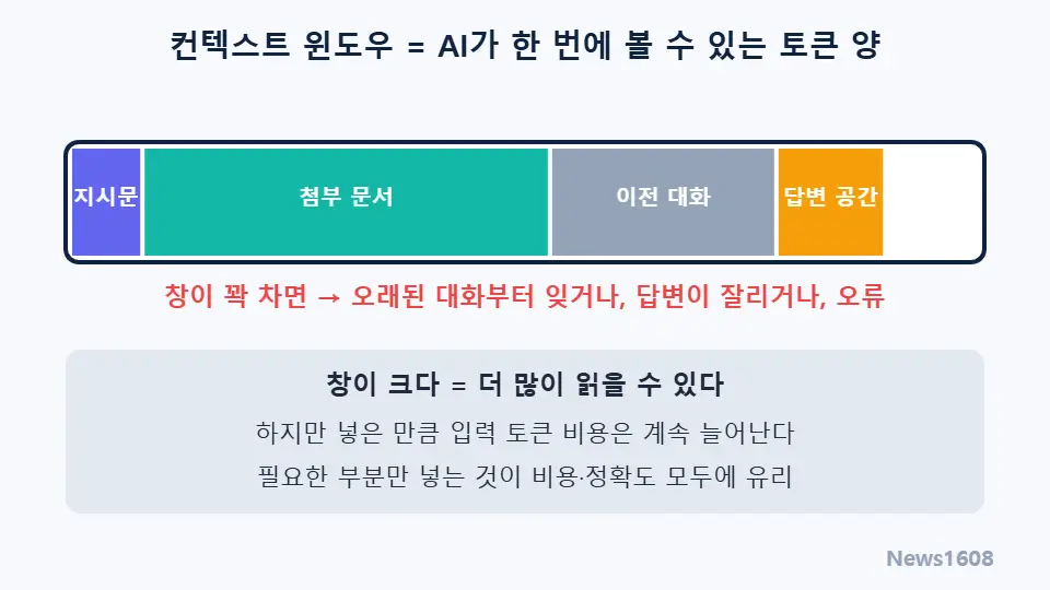 컨텍스트 윈도우 구성 지시문 첨부 문서 이전 대화 답변 공간 설명 도식
