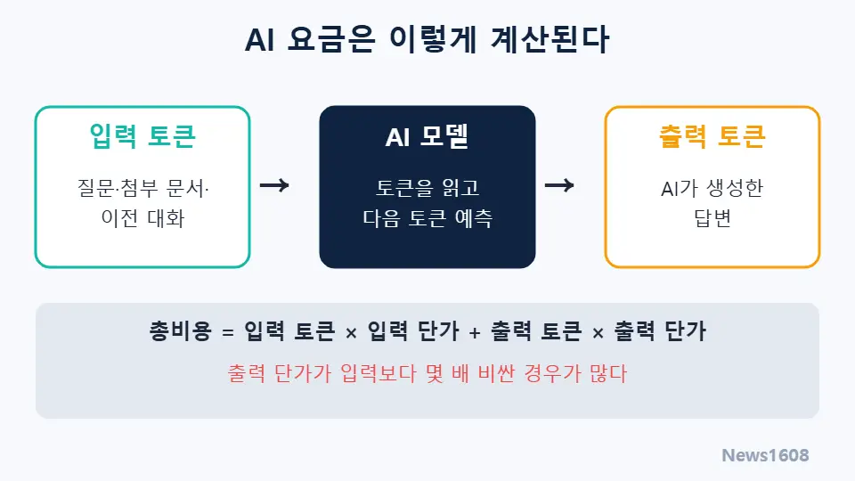 AI 요금 계산 구조 입력 토큰과 출력 토큰 비용 도식