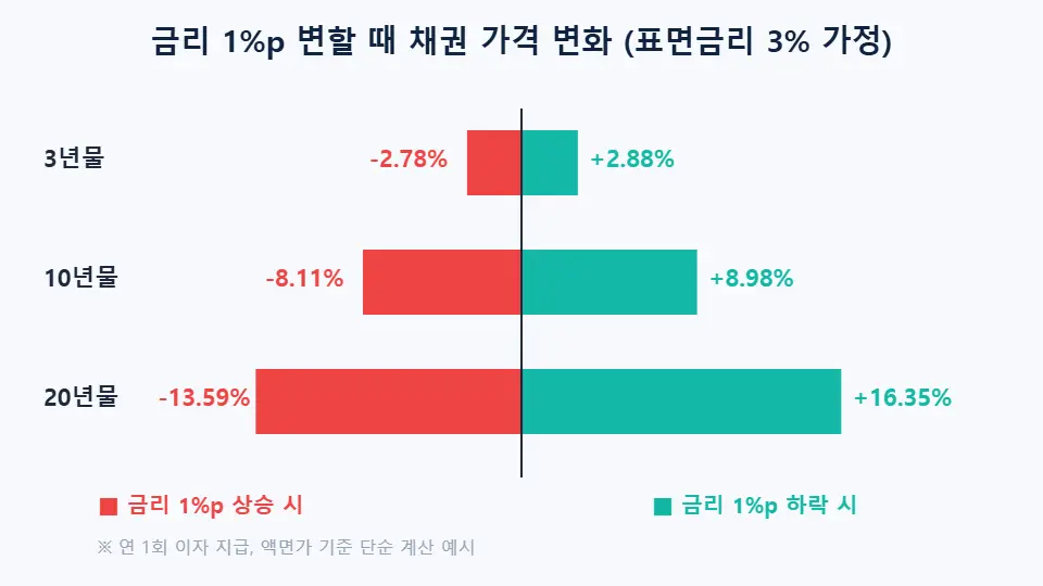 만기별 채권 가격 변화 비교 차트 3년물 10년물 20년물 금리 1%p 변동