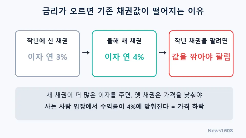 채권 금리 상승 시 기존 채권 가격이 하락하는 원리 설명 도식