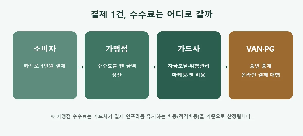 카드 가맹점 수수료가 나뉘는 흐름