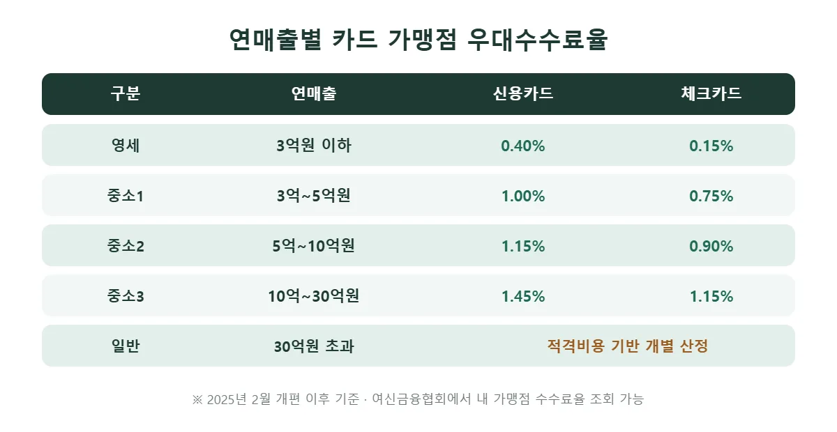 카드 가맹점 수수료 연매출별 우대수수료율 표