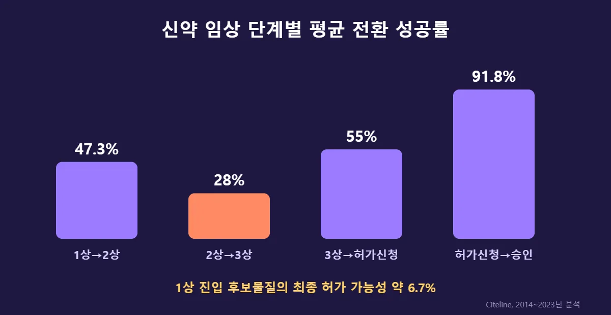 ER-100 역노화 3상 성공확률 이해를 위한 임상 단계별 성공률