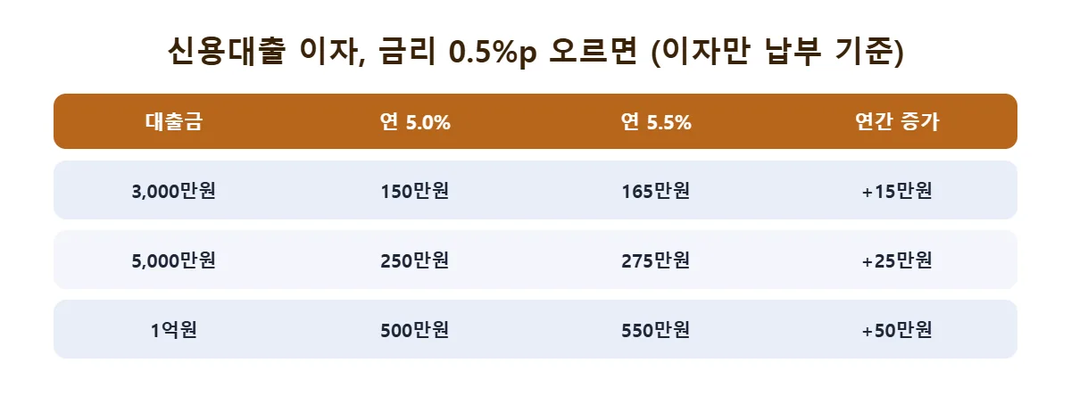 기준금리 3% 시대 신용대출 이자 계산