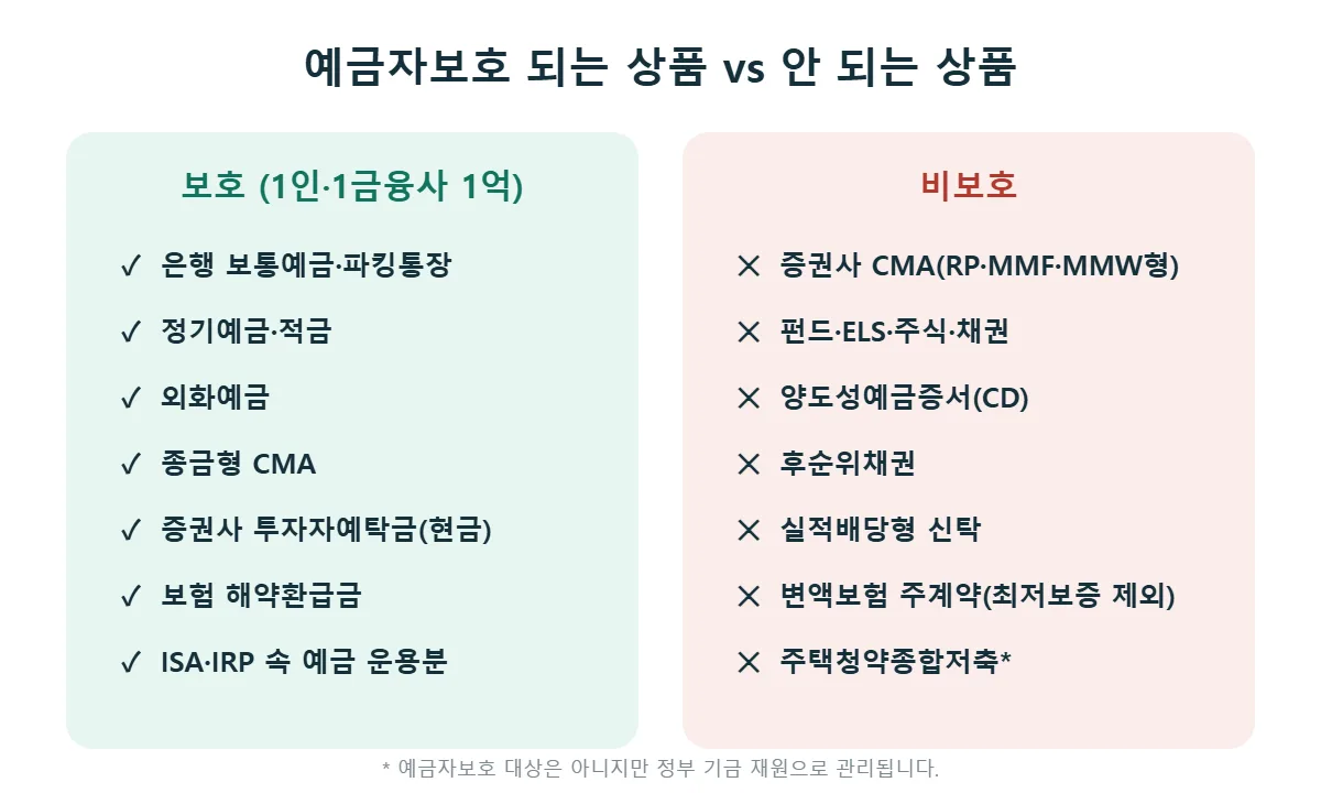 예금자보호 1억 보호 상품과 비보호 상품 비교