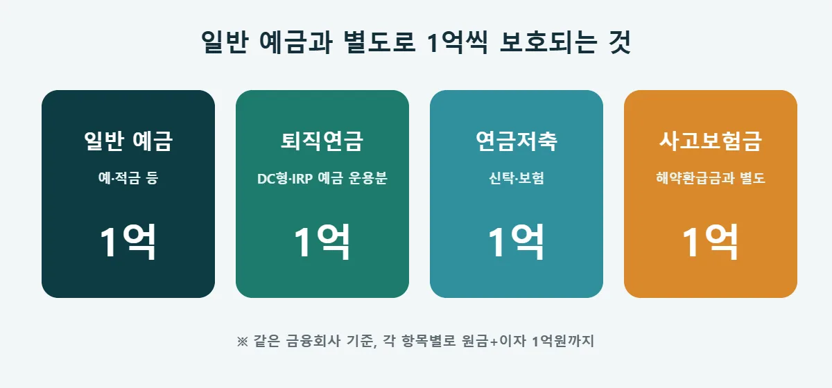 예금자보호 1억 별도 한도 퇴직연금 연금저축 사고보험금