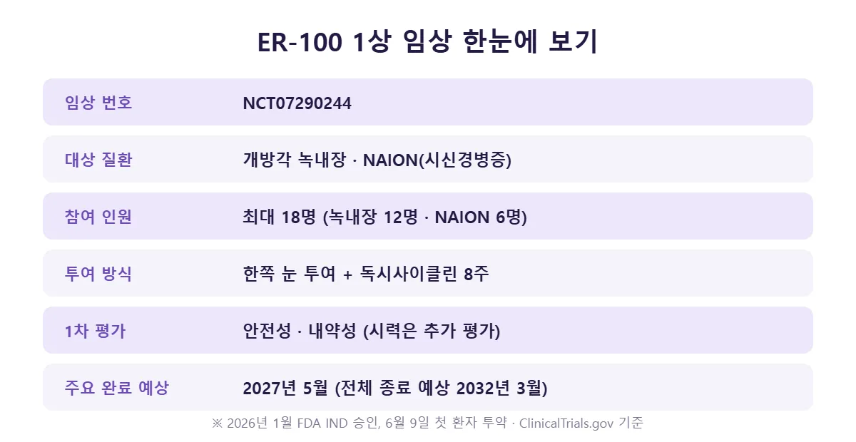 ER-100 역노화 임상 1상 개요