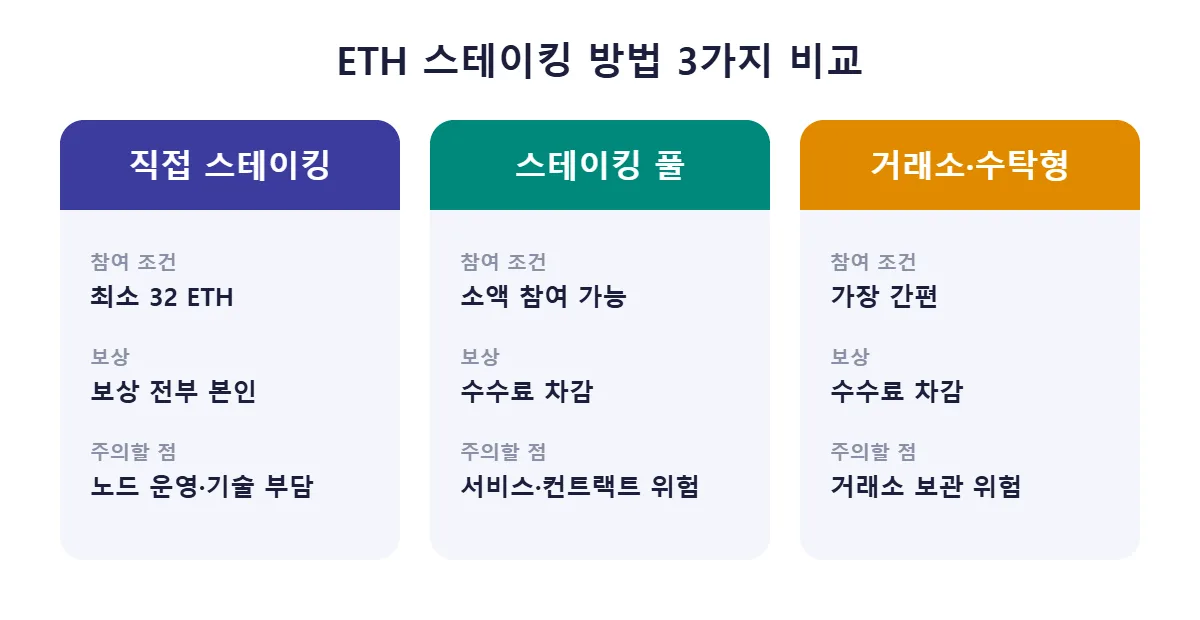 이더리움 스테이킹 방법 3가지 비교