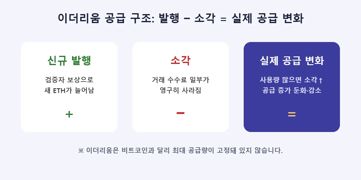 이더리움 전망 핵심 ETH 발행량과 소각 구조