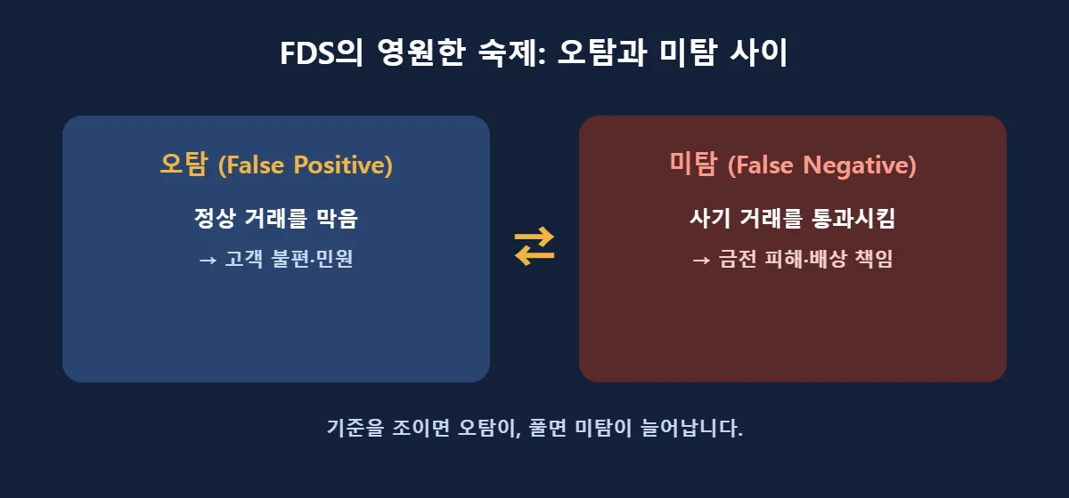 이상거래탐지시스템 오탐과 미탐의 균형