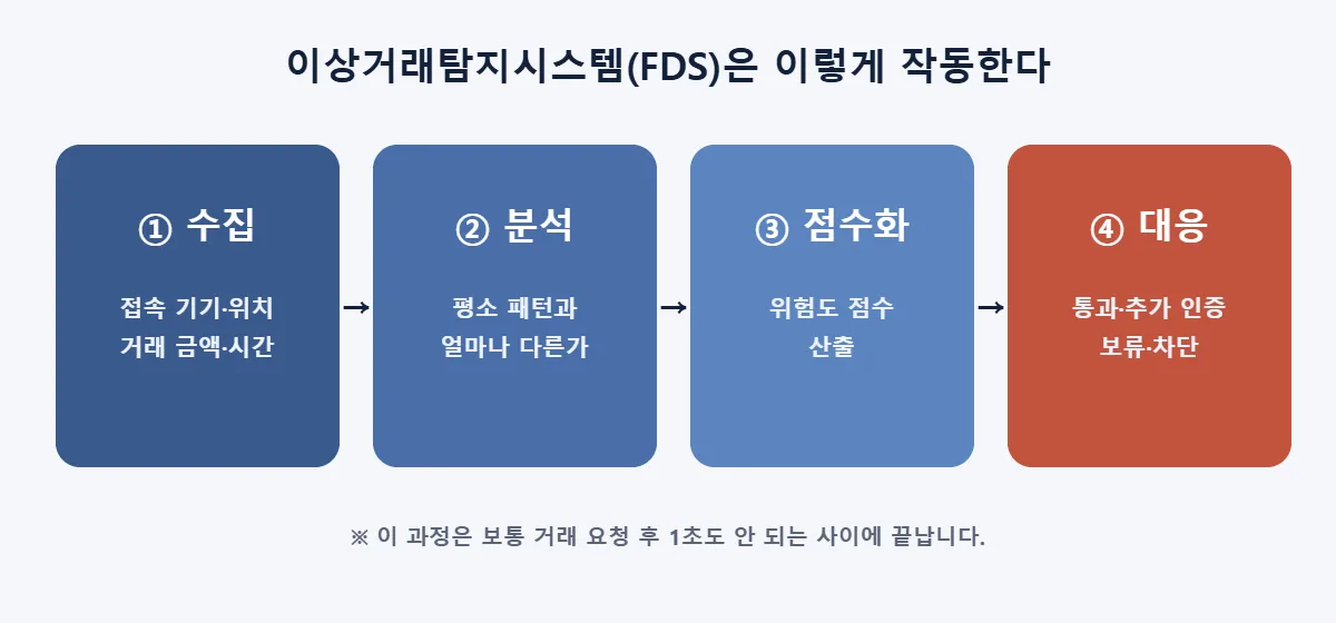 이상거래탐지시스템 FDS 작동 과정 4단계
