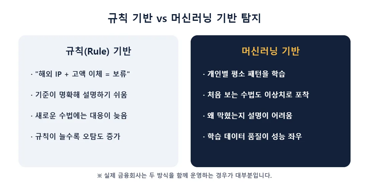 이상거래탐지시스템 규칙 기반과 머신러닝 기반 비교