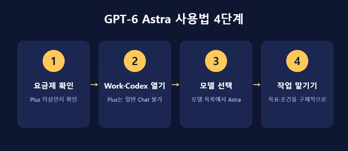GPT-6 Astra 사용법 4단계 안내