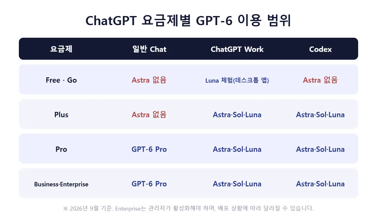 GPT-6 Astra 무료 이용 방법과 ChatGPT 요금제별 이용 범위