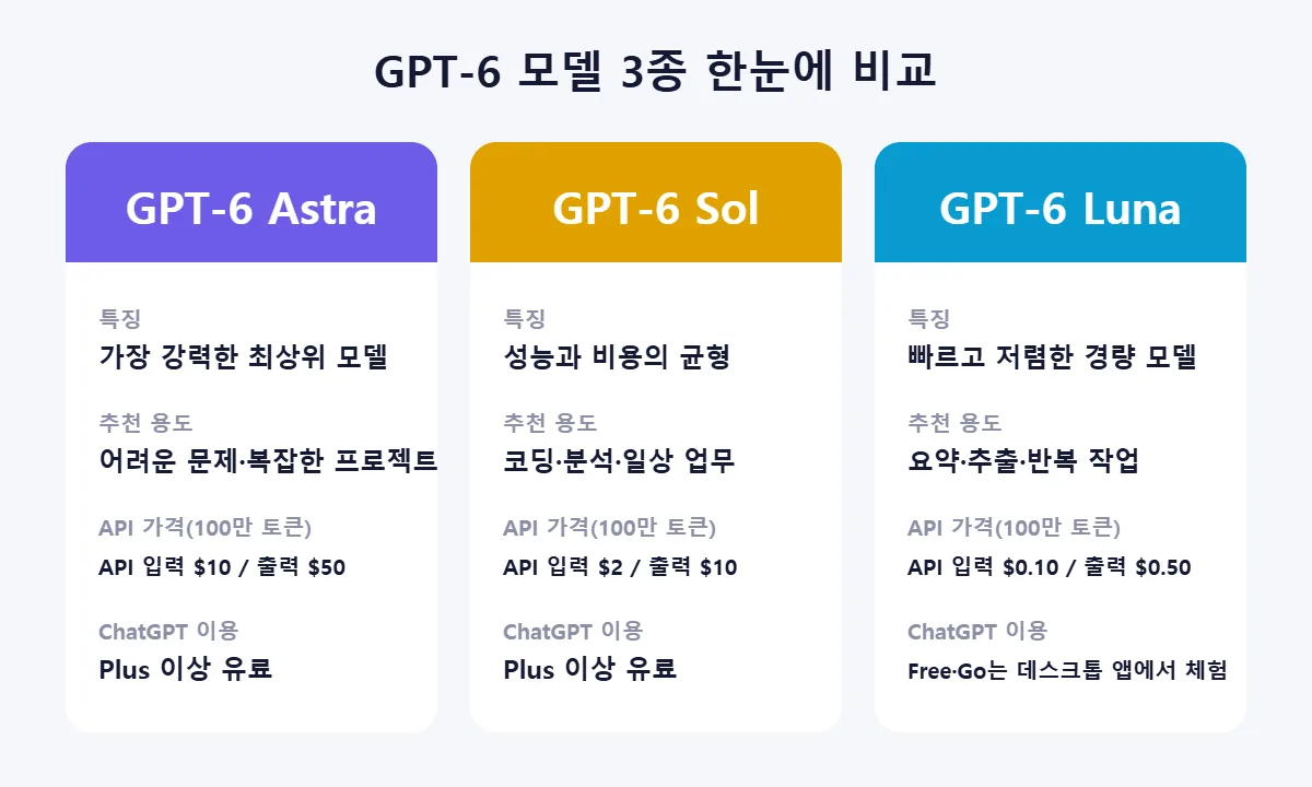 GPT-6 Astra Sol Luna 차이 비교 인포그래픽