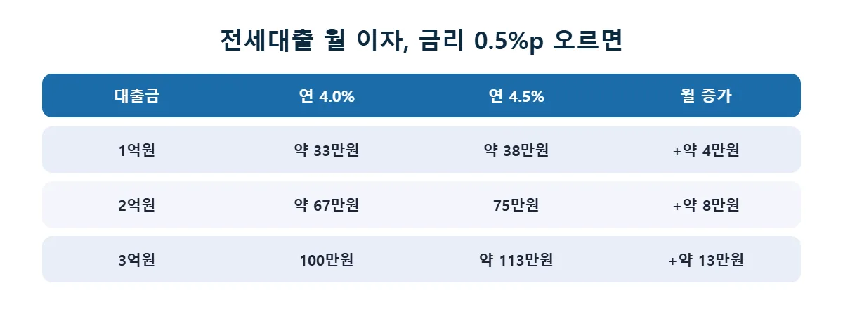 기준금리 3% 시대 전세대출 월 이자 계산