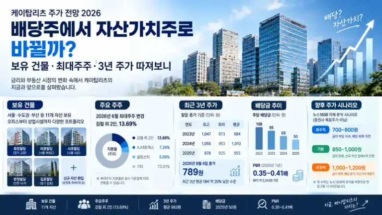 케이탑리츠 주가 전망 2026 보유건물 최대주주 배당 분석