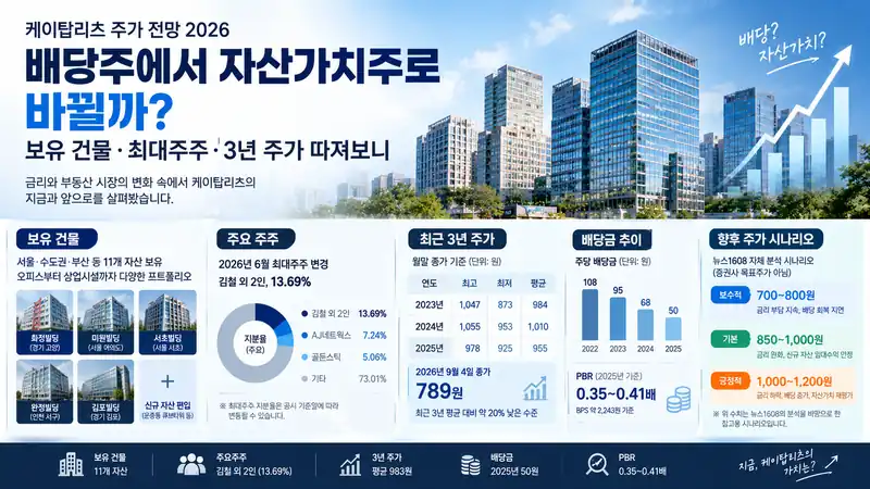 케이탑리츠 주가 전망 2026 보유건물 최대주주 배당 분석