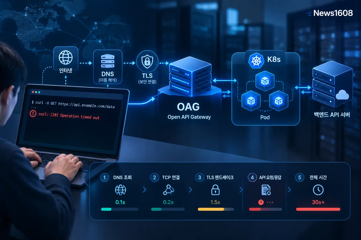 REST API cURL 28 타임아웃과 OAG·DNS·TLS 네트워크 디버깅 구조를 보여주는 이미지