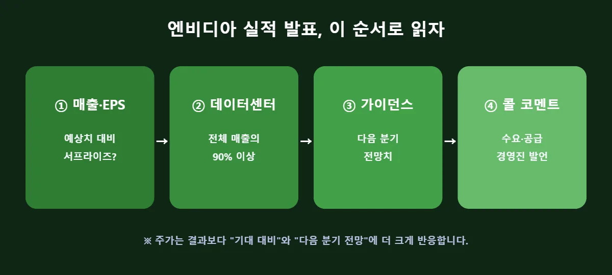 엔비디아 실적 발표 읽는 순서 4단계