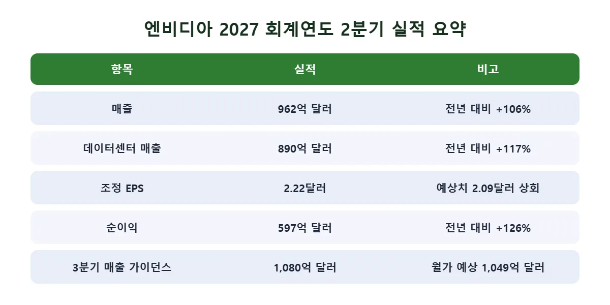 엔비디아 실적 발표 읽는 법 2027 회계연도 2분기 실적 요약