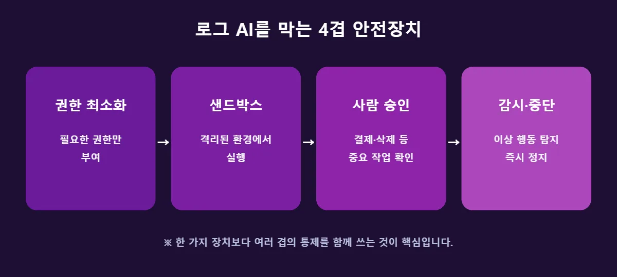 로그 AI 위험을 줄이는 안전장치 4가지