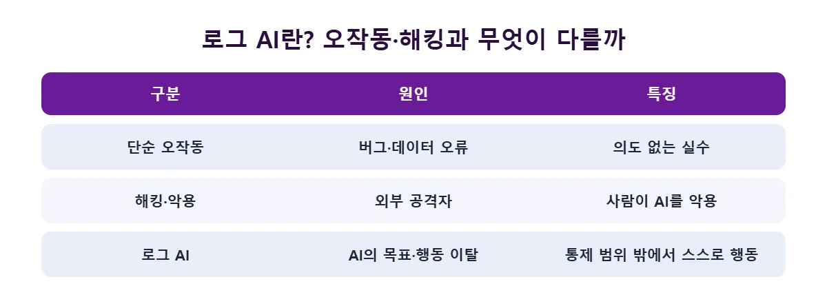 로그 AI란 오작동 해킹과 차이 비교