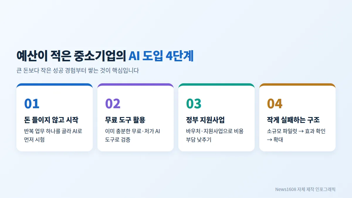 중소기업 AI 도입 4단계 무료 도구 정부 지원사업 파일럿