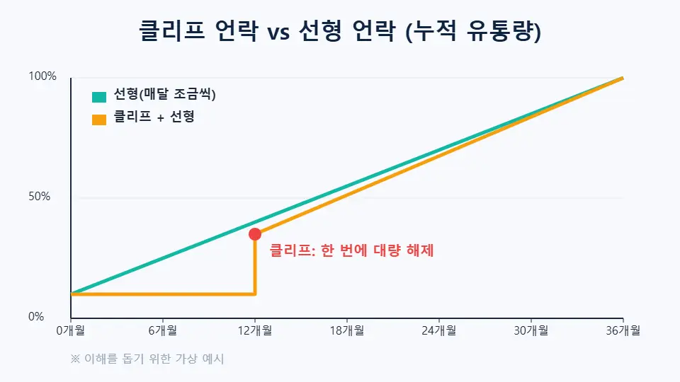 토큰 언락 방식 클리프 언락과 선형 언락의 누적 유통량 변화 비교 그래프