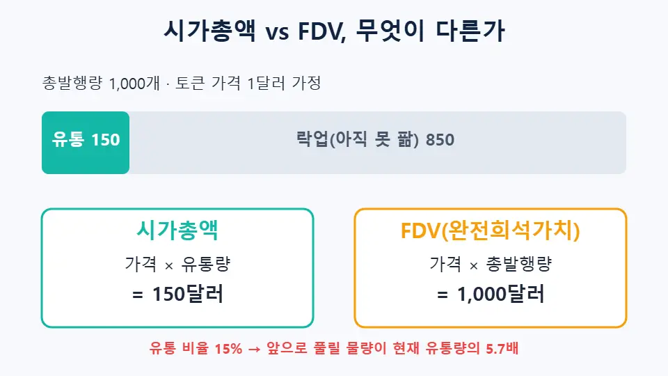토큰 시가총액과 FDV 완전희석가치 계산 방식 비교