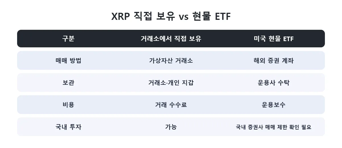 XRP 직접 보유와 현물 ETF 비교