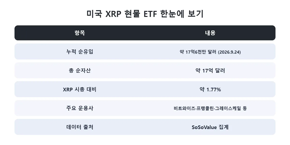 XRP 현물 ETF 누적 순유입과 순자산