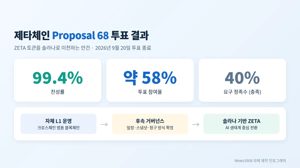 제타체인 솔라나 이전 Proposal 68 투표 결과 찬성률 99.4% 참여율 58%
