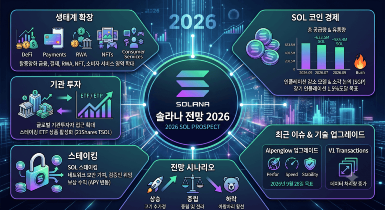 솔라나 전망 2026 SOL 발행량 유통량 스테이킹 분석