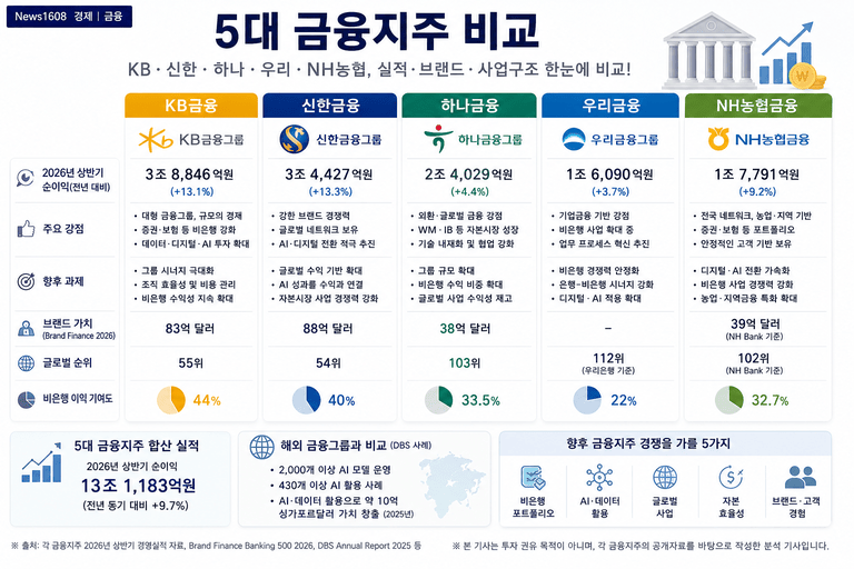 금융지주 비교｜KB·신한·하나·우리·NH농협 실적·브랜드 경쟁력 분석