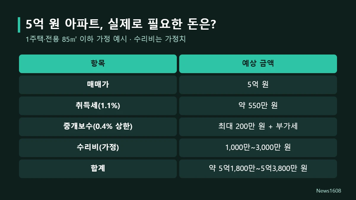 5억 아파트 매수 총비용 예시