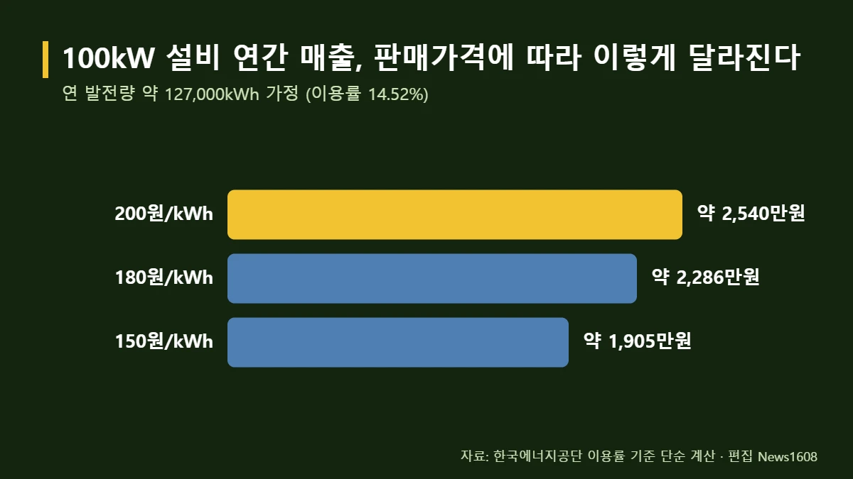 영농형 태양광 100kW 연간 발전 매출 판매가격별 비교