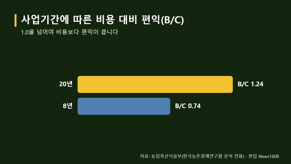 영농형 태양광 사업기간 8년 20년 비용편익 BC 비교