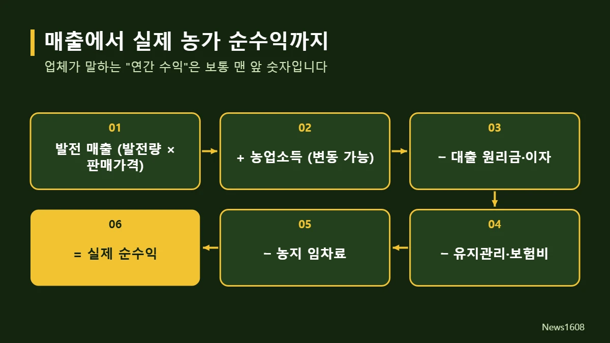 영농형 태양광 발전 매출에서 농가 순수익 계산 흐름