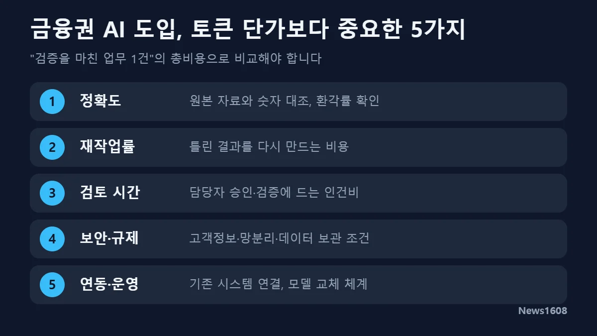 금융권 AI 모델 도입 체크리스트 정확도 재작업률 보안 비용
