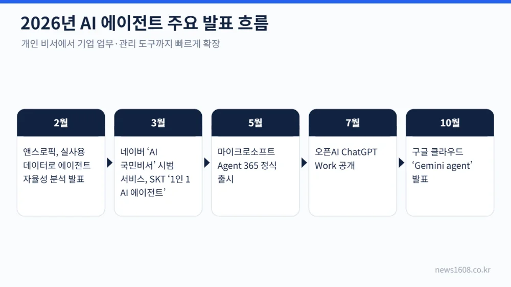 2026년 AI 에이전트 주요 발표 타임라인 앤스로픽 네이버 SKT 마이크로소프트 오픈AI 구글