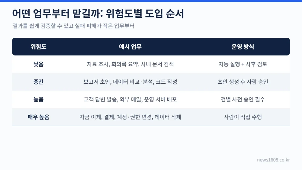 AI 에이전트 업무 위험도별 도입 순서 낮음 중간 높음 매우 높음 자동 실행 사람 승인
