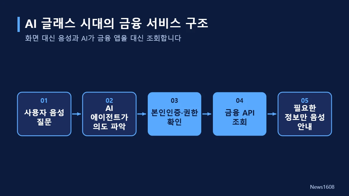 AI 글래스 금융 서비스 음성 AI 에이전트 금융 API 구조