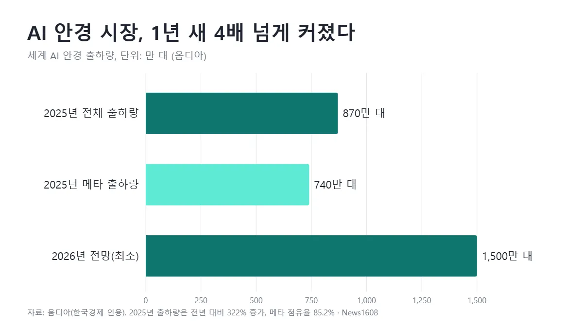 삼성 AI 안경 시장 규모 AI 안경 출하량 2025년 870만 대 메타 점유율 2026년 전망