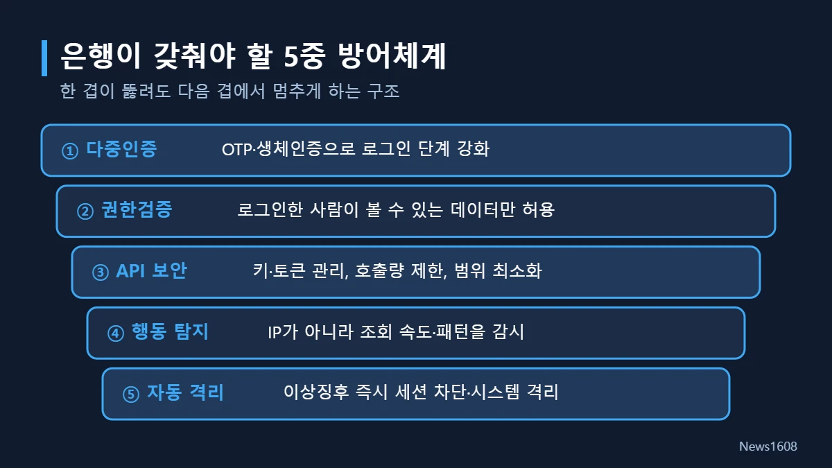 AI 해킹 대응 은행 5중 방어체계 MFA 권한검증 API 보안 행동탐지 자동격리