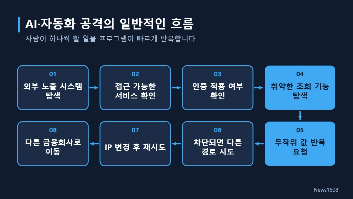 AI 해킹 자동화 공격 흐름 외부 시스템 탐색 반복 요청 IP 변경