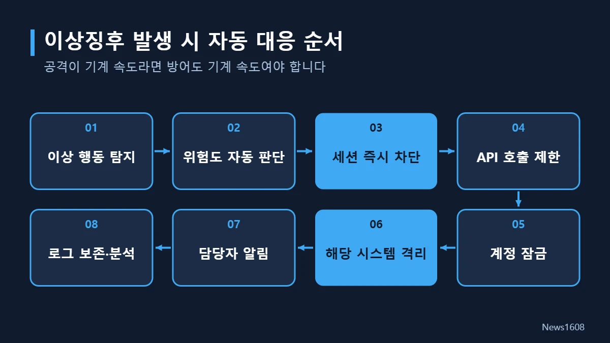 AI 해킹 이상징후 자동 대응 세션 차단 API 호출 제한 시스템 격리